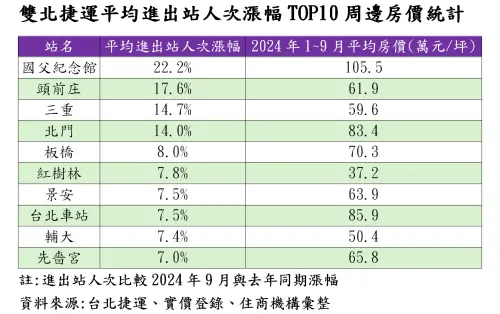 ▲捷運,房價,房市。（圖／住商機構提供）