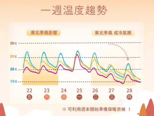 ▲下週可能有大陸冷氣團侵台，預估週四清晨氣溫最低，北部普遍只有13度。（圖／中央氣象署）