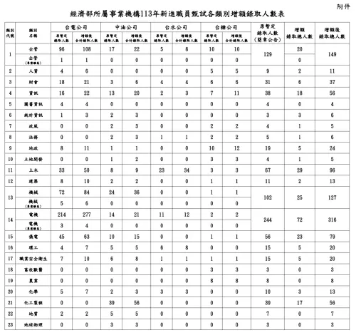 ▲經濟部所屬事業機構113年新進職員甄試，增列需用名額計238名。（圖／經濟部）