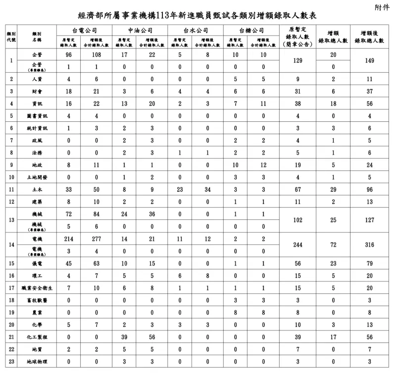 ▲經濟部所屬事業機構113年新進職員甄試,增列需用名額計238名。(圖/經濟部)