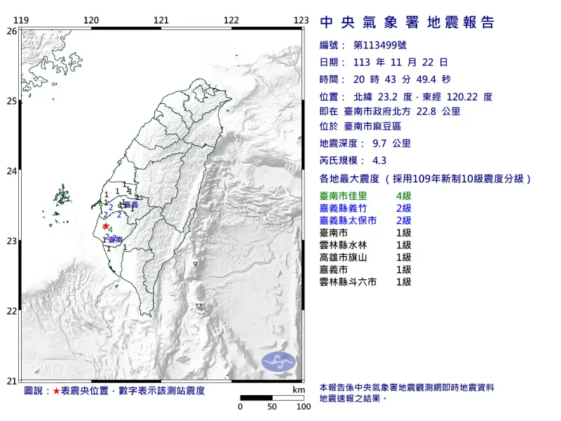 台南3分鐘連3震！地鳴、國家警報大響　在地人嚇壞：像爆炸上下搖