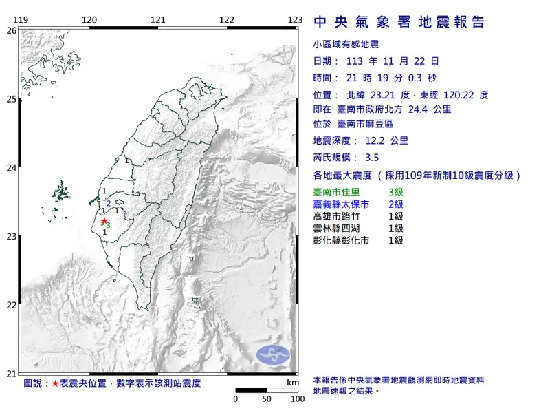 快訊／南部還在震！21:19台南麻豆「規模3.5地震」　最大震度3級