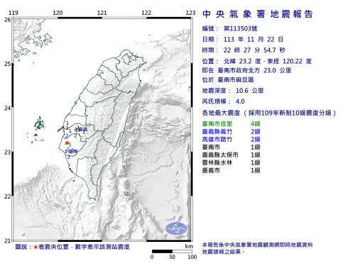 ▲台南市麻豆區22時17分起接連發生4起地震，最大震度有4級，皆為極淺層地震，中南部都有感。（圖／取自中央氣象署）