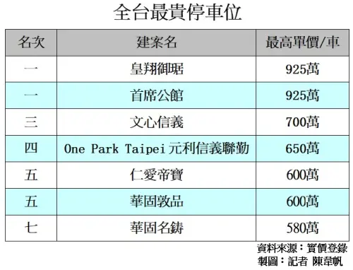 ▲最貴停車位。（圖／記者陳韋帆製）