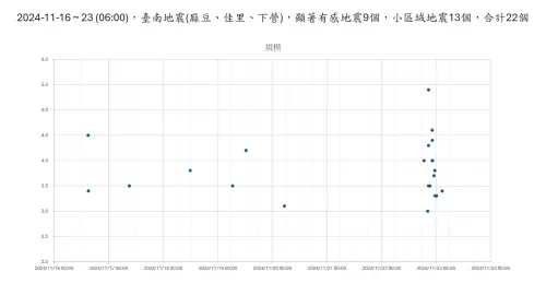 ▲近期台南地震時序圖，大多數地震都集中在週五晚間爆發。（圖／郭鎧紋提供）