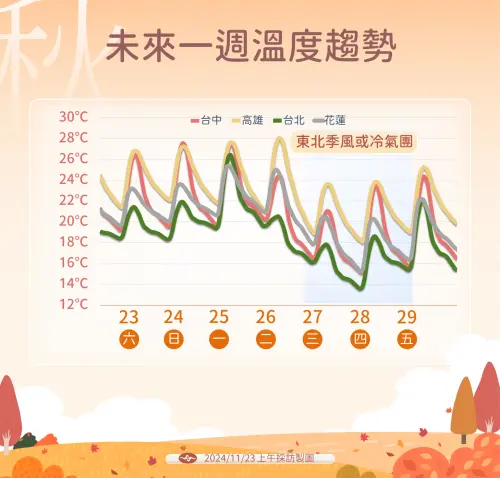 ▲下週可能有大陸冷氣團侵台，預估週四清晨氣溫最低，北部普遍只有13度。（圖／中央氣象署）