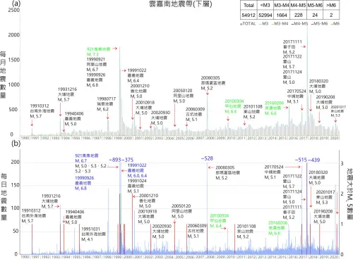 ▲陳文山指出，從地震頻率圖來看，過往多在規模5至6地震後，地震規模就愈小了。（圖／陳文山臉書）