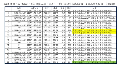 ▲今年11月16日至今（23）上午6時止發生的台南地震，共發生9起顯著有感地震、13起小區域地震，合計22個。（圖／郭鎧紋提供）