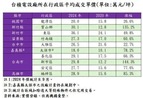 ▲台積電,房市,房價。（圖／住商機構提供）