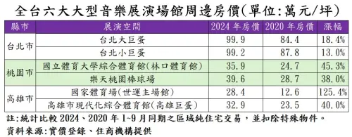 ▲演唱會,房價。（住商機構提供）