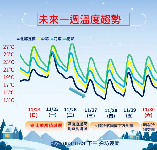 ▲入秋首波冷氣團預估會從週三影響到週六，北台灣氣溫可能跌破12度。（圖／中央氣象署）