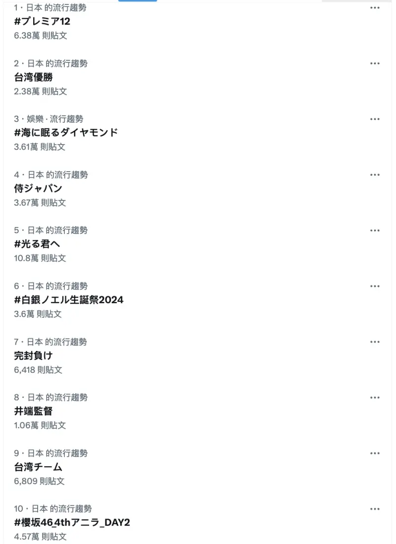 ▲「台灣優勝」關鍵字登上日本X平台熱搜排行。（圖／翻攝自X）