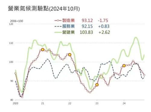 ▲除了製造業營業氣候測驗點，持續走跌，其他測驗點則有出現反轉。（圖／台經院提供）