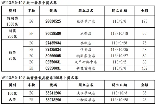 ▲全家幸運門市清單。（圖／業者提供）