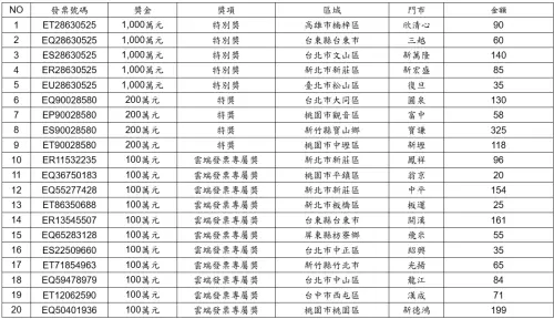 ▲7-11本期9-10月統一發票中獎資訊。（圖／業者提供）