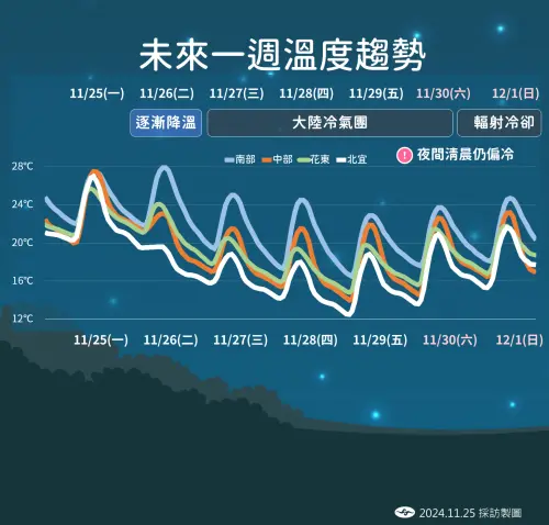 ▲明天開始受到大陸冷氣團影響，氣溫會開始急速往下滑，週三全台都會有感變天。（圖／氣象署提供）