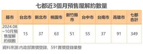 ▲七都近3個月預售屋解約量一覽。（圖／591房屋交易網提供）