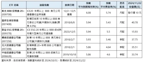 ▲美國BBB級債券ETF追蹤指數表現。（圖／新光投信提供）