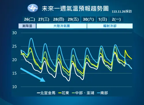 ▲大陸冷氣團將侵襲台灣，明日晚間至週六的清晨氣溫最低，北台灣可能只有10度左右。（圖／中央氣象署）