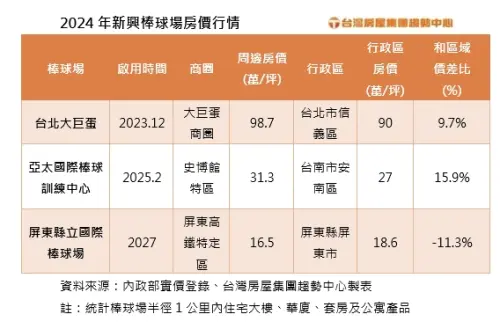 ▲2024年新興棒球場房價行情。（圖／台灣房屋提供）