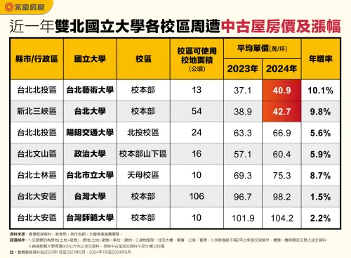 ▲近一年雙北國立大學各校區周遭中古屋房價及漲幅。（圖／永慶房屋提供）