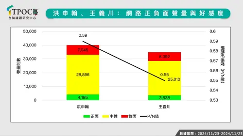 ▲在洪申翰接任勞長、王義川遞補不分區立委的消息曝光後，2人網路正負面聲量及好感度。（圖／擷取自TPOC台灣議題研究中心）