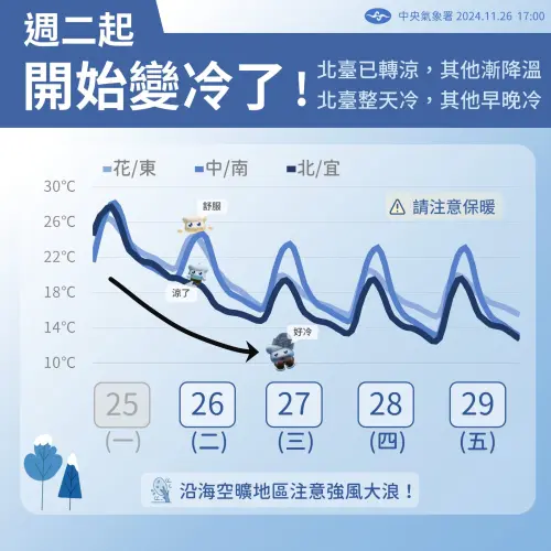 ▲入秋首波「大陸冷氣團」抵達，將一路影響到週六，最冷的時段落在週五至週六清晨。（圖／中央氣象署）