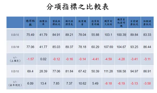 ▲據調查6項結果，投資股票時機、家庭經濟狀況、國內經濟景氣、就業機會、購買耐久性財貨5項分項指標下降，其中以未來半年購買耐久性財下降最多；物價水準則是唯一上升指標。（圖／中央大學提供）