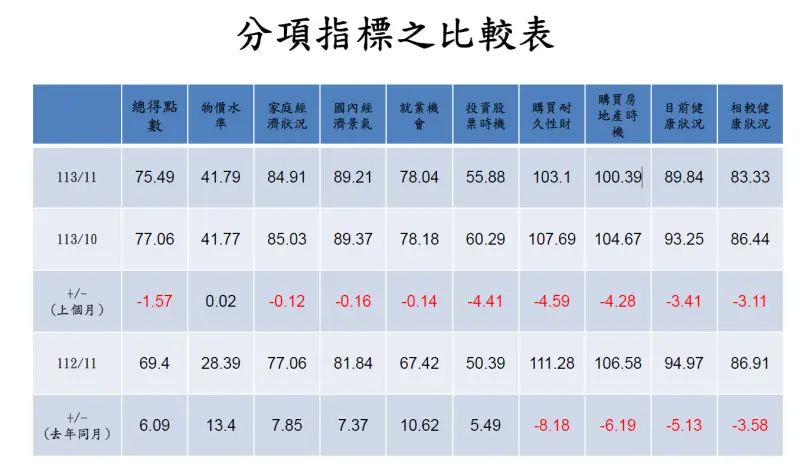 ▲據調查6項結果，投資股票時機、家庭經濟狀況、國內經濟景氣、就業機會、購買耐久性財貨5項分項指標下降，其中以未來半年購買耐久性財下降最多；物價水準則是唯一上升指標。（圖／中央大學提供）