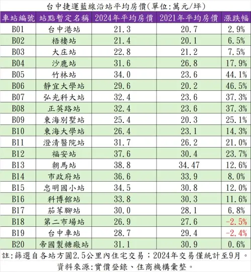 ▲台中捷運藍線沿站平均房價。（圖／住商不動產提供）