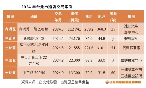 ▲2024年台北市透店交易案例。（圖／台灣房屋提供）