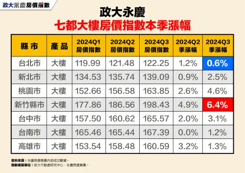 ▲政大永慶七都大樓房價指數本季漲幅。（圖／永慶房屋提供）