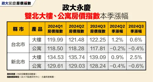 ▲雙北大樓、公寓房價指數本季漲幅。（圖／永慶房屋提供）