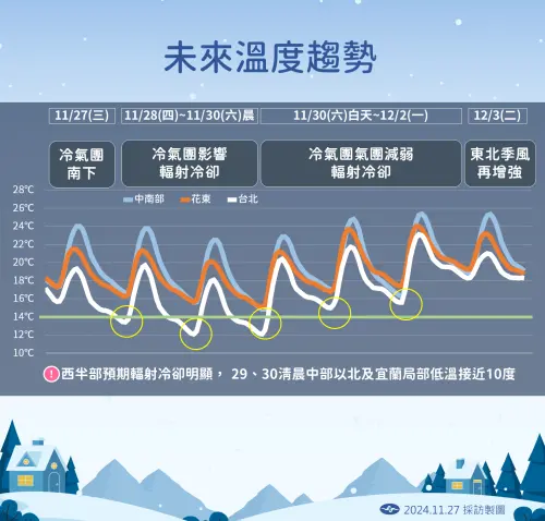 ▲入秋首波「大陸冷氣團」抵達，將一路影響到週六，最冷的時段落在週四深夜至週五清晨。（圖／中央氣象署）