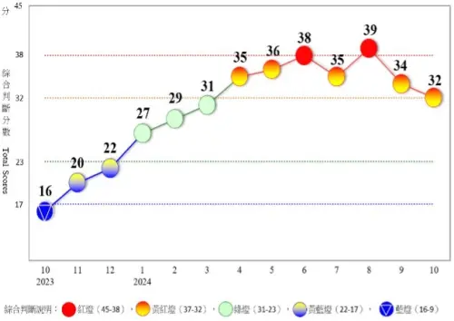 ▲近1年景氣對策信號走勢圖。（圖／國發會）