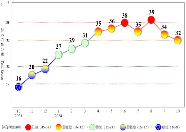 ▲近1年景氣對策信號走勢圖。（圖／國發會）