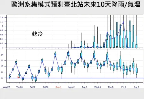 ▲本波冷氣團最低溫時段落在今天深夜至明天清晨，苗栗以北可能有6度低溫。（圖／賈新興提供）