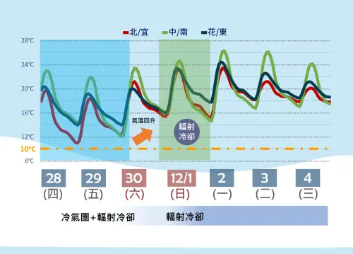 ▲大陸冷氣團籠罩台灣，氣溫下降非常明顯，週日過後才回暖。（圖／中央氣象署）