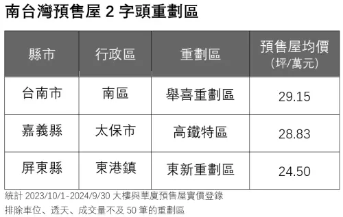 ▲南台灣預售屋均價「2字頭」重劃區。（圖／樂屋網提供）