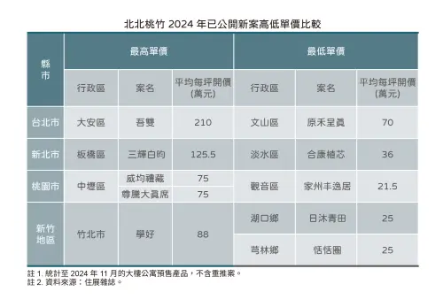 ▲統計至2024年11月的大樓公寓預售產品，不含重推案。（圖／住展雜誌提供）