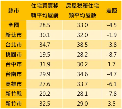 ▲今年第二季房屋平均屋齡與住宅移轉平均屋齡比較。（圖／信義房屋提供）