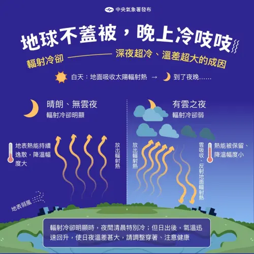 ▲地面吸收一整天的輻射能量後，熱能快速散失，清晨地表就會迅速降溫，這就是輻射冷卻。（圖／中央氣象署）