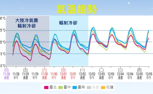 ▲大陸冷氣團預估影響台灣到週六清晨，週六上午開始減弱，氣溫慢慢回升。（圖／中央氣象署）