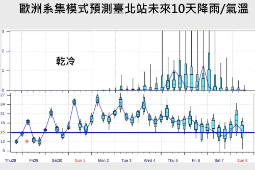 ▲下週降雨訊號較明顯，氣溫雖有回升，但下週末又會有明顯下降，可能有冷氣團再次影響。（圖／賈新興提供）