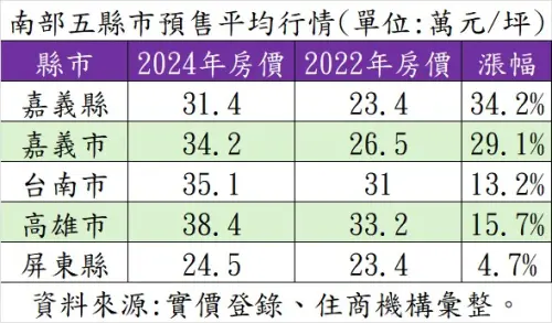 ▲南部五縣市預售平均行情。（圖／住商機構提供）