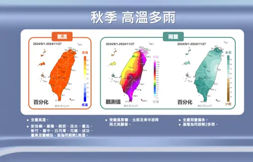 ▲2024秋季屬於「高溫多雨」的型態，主要和東北季風較弱與颱風有直接關聯。（圖／中央氣象署）