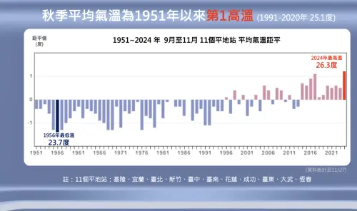 ▲ 今年秋天均溫來到26.3度，相較於氣候平均值25.1度高上許多，也創下73年最暖紀錄。（圖／中央氣象署）