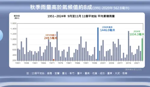 ▲今年秋天平均雨量1034.3毫米，高於平均值約8成，主要因為颱風生成活躍，且往台灣移動的路徑較多。（圖／中央氣象署）