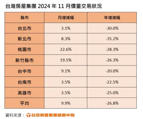 ▲台灣房屋集團11月房市交易量一覽。（圖／台灣房屋提供）
