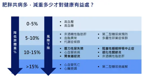 ▲減重數字的多寡和疾病的風險呈正相關，透過減重能避免許多健康風險。（圖／記者張志浩翻攝）